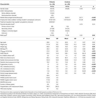 Low Physical Activity and Cardiorespiratory Fitness in People With Schizophrenia: A Comparison With Matched Healthy Controls and Associations With Mental and Physical Health